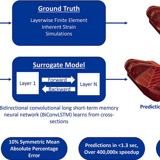 A mean–variance estimation bidirectional convolutional long short-term memory surrogate model predicting residual stress and model error for laser powder bed fusion